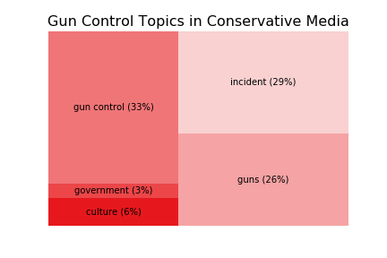 Conservative Treemap