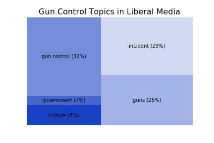 Liberal Treemap