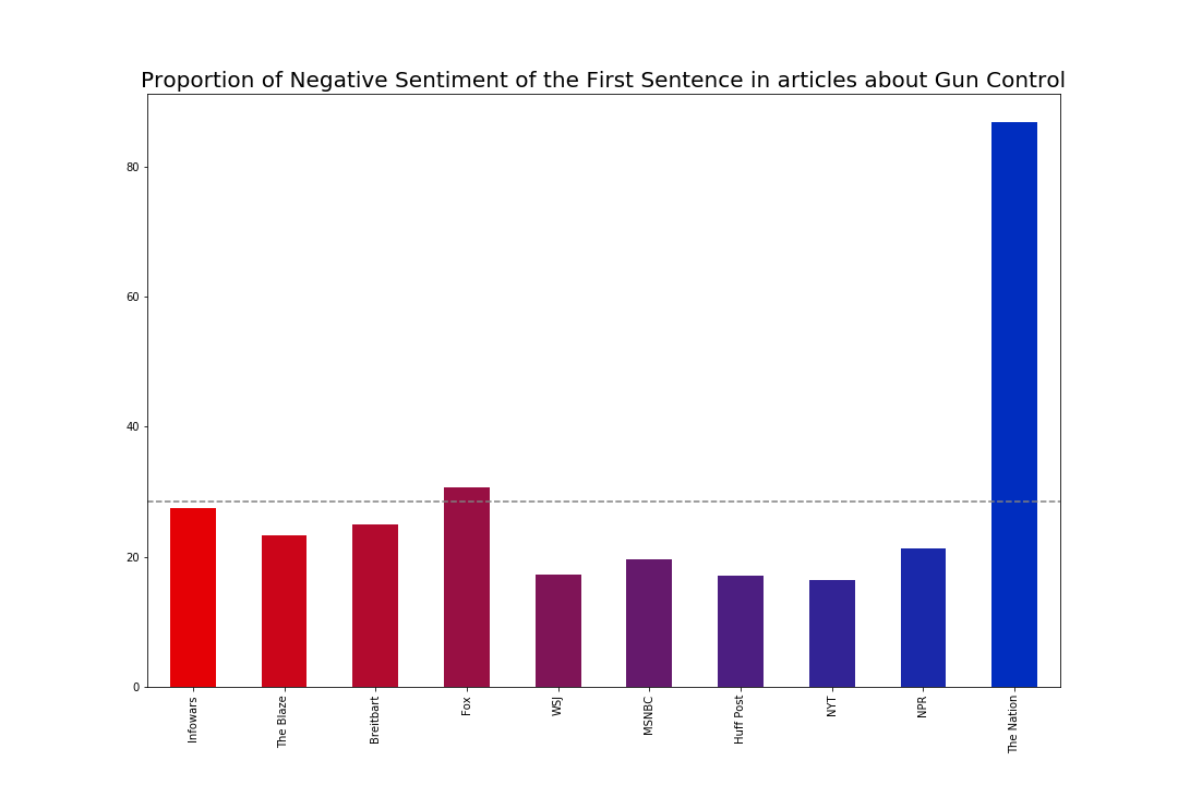 sentiment chart