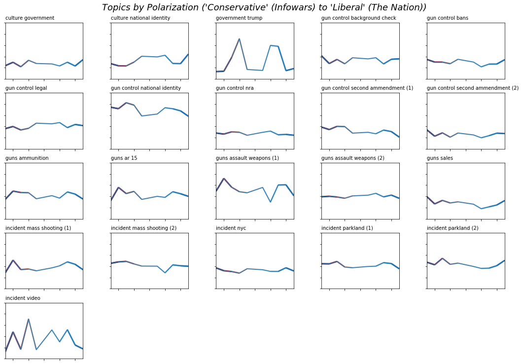 small multiples: topic by polarity