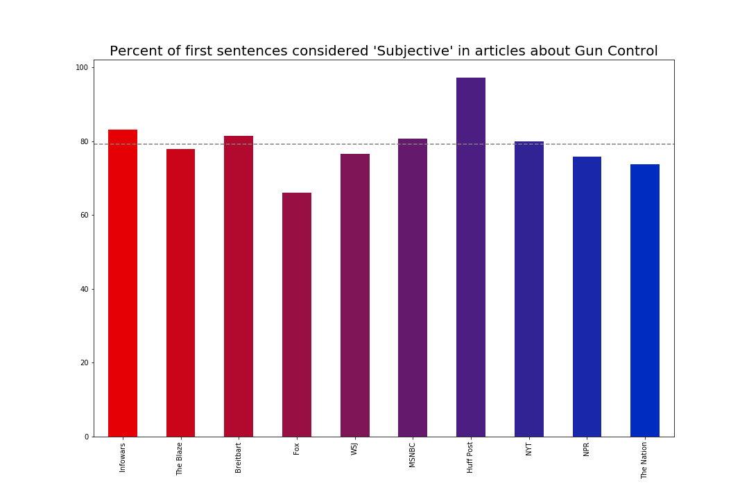 subjectivity chart