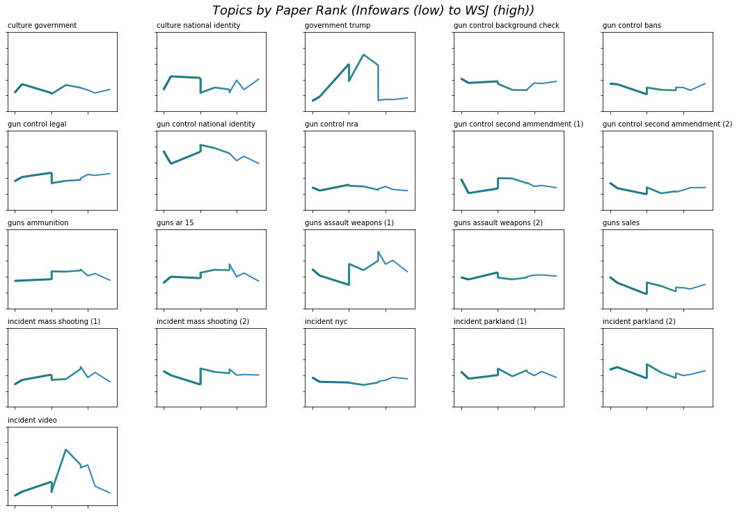 small multiples: topic by ranking