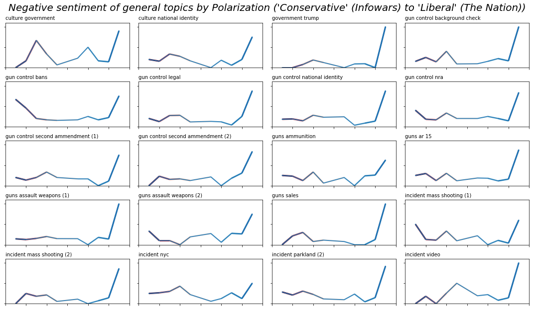 sentiment chart